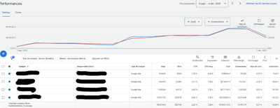 Optimisation Google Ads de 4 comptes (+500k€ de budget par trimestre) - Publicité en ligne