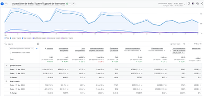 Augmentation du trafic SEO - Référencement naturel