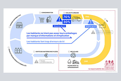 Infographie - Cycle des déchets 2021 - Grafikdesign