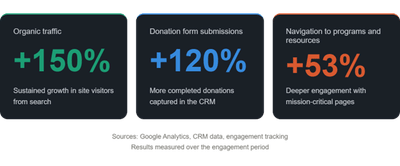 Toronto Career Empowerment Nonprofit - SEO