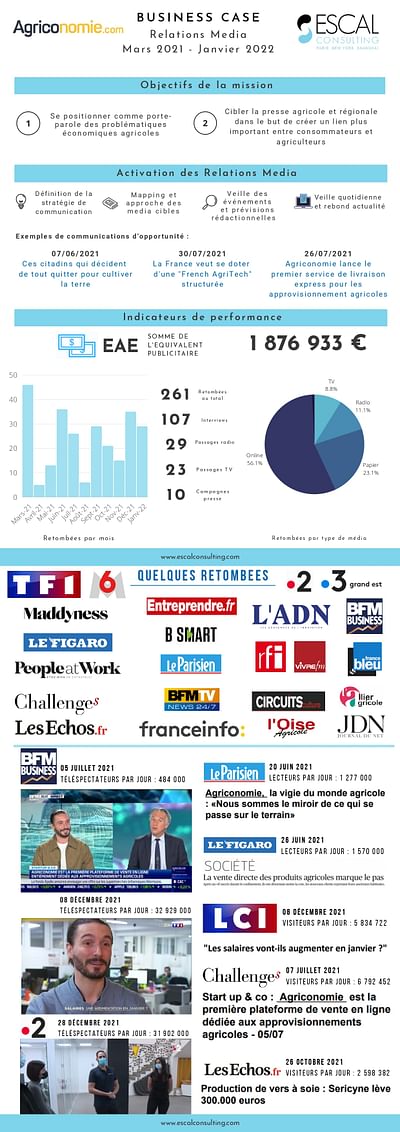 Campagne de relations presse pour Agriconomie.com - Markenbildung & Positionierung