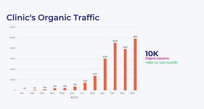 Organic traffic raised from 0 to 10k in 12 months. - Stratégie de contenu