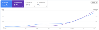 Organic Search Growth Overview - Content-Strategie