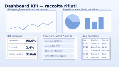 RFID belt + GSM con pulsanti evento per squadre di raccolta - Software Development