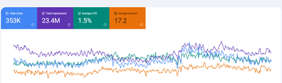 353K organic clicks in 16 months - SEO