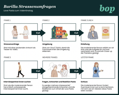 Influencers for Barilla Pasta - Werbung