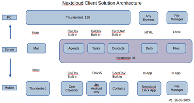 HomeCloud - Développement de Logiciel