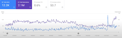 Organic Sales Increase For cimalp in UK - SEO
