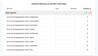 Accomapgnement SEO Assistant Rénov - Référencement naturel