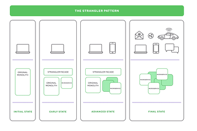 E-commerce Platform Migration to Microservices - Cloud Consulting