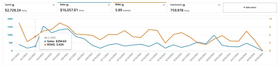 Gestión de campañas PPC en Amazon: más de 16 000 $ en ventas. - Werbung