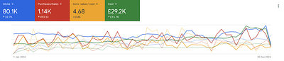 Google Ads Performance (2024 vs 2023) - Advertising