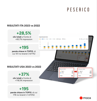 Ottimizzazione SEO del catalogo prodotti ITA e USA - SEO