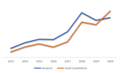 700% increase in enquiries and business sale - SEO