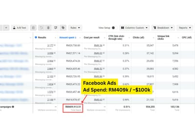 Facebook Ads: 554,255 Clicks From RM409,913 Spend - Online Advertising