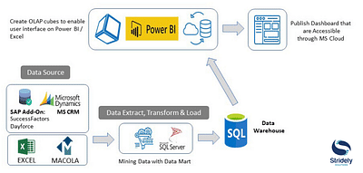 Data warehouse and Consolidation for Multiple ERP - Web analytique/Big data