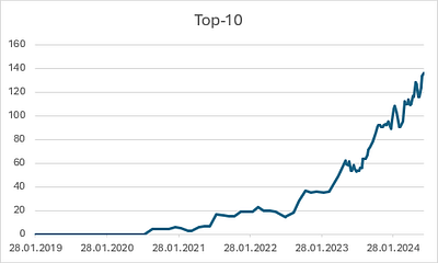 Sales steigern durch SEO (B2B) - SEO