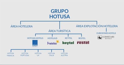 Consolidación del grupo con SAP BPC - Grupo Hotusa - Web analytique/Big data