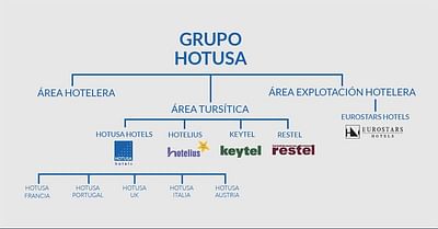 Consolidación del grupo con SAP BPC - Grupo Hotusa