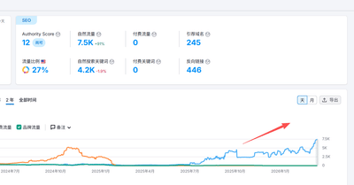B2B Fitness Equipment SEO Growth - Estrategia digital