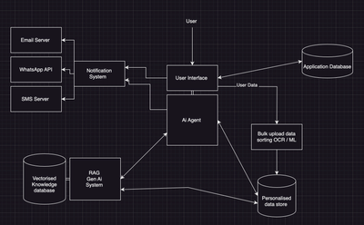 Developement of a Agentic Ai admin system - Artificial Intelligence