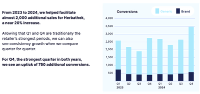 SEA Case Study: Healthy Growth at Herbathek - Growth Marketing
