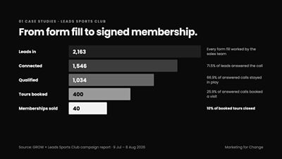 Leads Sports Club: 2,163 leads and EGP 8.8M in memberships in 31 days - Marketing