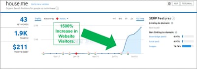 Property Client ROI - 1500% Increase Web Visitors - Website Creatie
