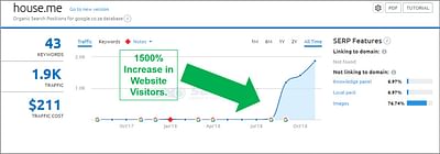 Property Client ROI - 1500% Increase Web Visitors