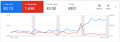 Webdesign & Full automations - Reclame