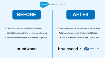17,650% marketing ROI for Bruntwood - Marketing