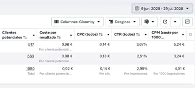 Captación de Leads (1080 leads a 0,92€ el lead) - Growth Marketing