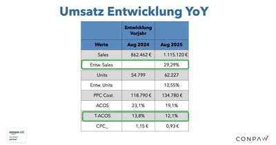 Jahresvergleich Saisongeschäft - Onlinewerbung