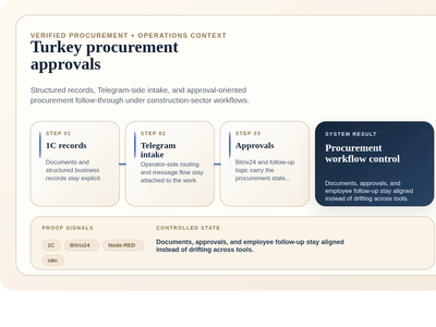 Turkey Construction Approval and Procurement Automation - Software Development