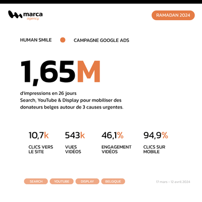 Campagnes marketing : 1,65 M d'impressions en 26 jours - Marketing