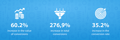 By 60% Increased Revenue - Online Advertising