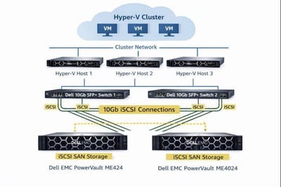 VMware vSAN Cluster - Cyber Security