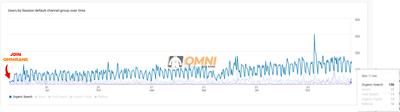 B2B SEO Case Study and Strategies - Référencement naturel