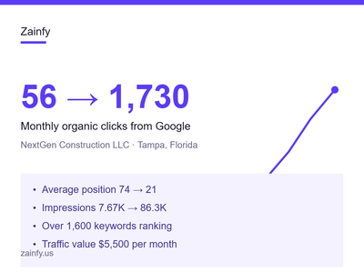 56 to 1,730 monthly clicks for a Tampa builder - Référencement naturel