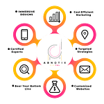 Abnotix Digital