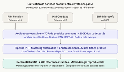 Unification de données produit entre 3 systèmes par IA - Data Consulting