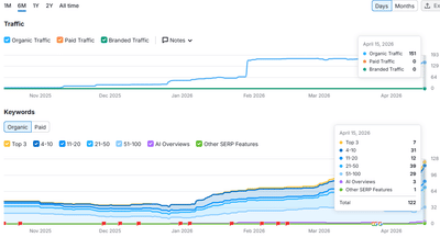 Tradies & Creatives Digital SEO Results - Référencement naturel
