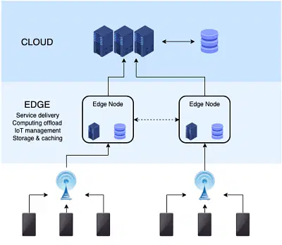 Virtualized IoT Data Pipeline with Edge Computing - Cloud Consulting