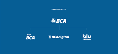 Refreshing Bank BCA - Branding & Posizionamento