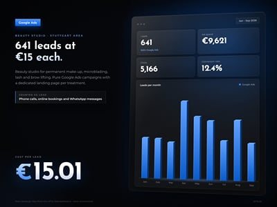 Google Ads für ein Kosmetikstudio: 641 Anfragen zu je 15 € - Growth Marketing