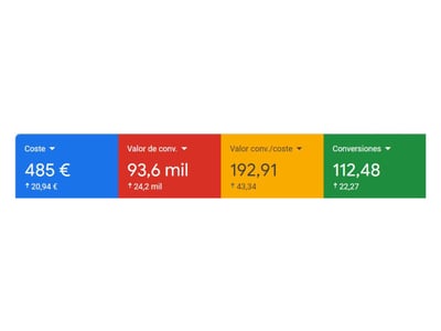 Google Ads para ecommerce: 24.200 € más en ventas en un mes - Publicidad Online