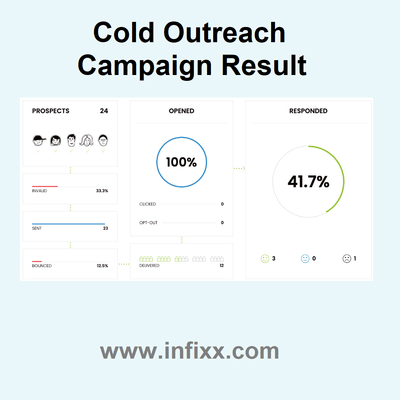 Cold outreach campaign - UK SaaS startup - Email Marketing