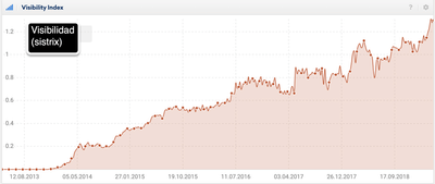 Posicionamiento SEO para atraer más clientes poten - SEO