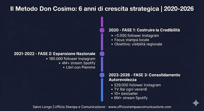 Caso Studio Don cosimo Schena - Pubbliche Relazioni (PR)