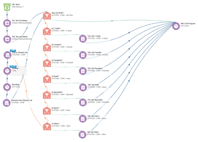 Eloqua / MS Dynamics Integration - Data Consulting
